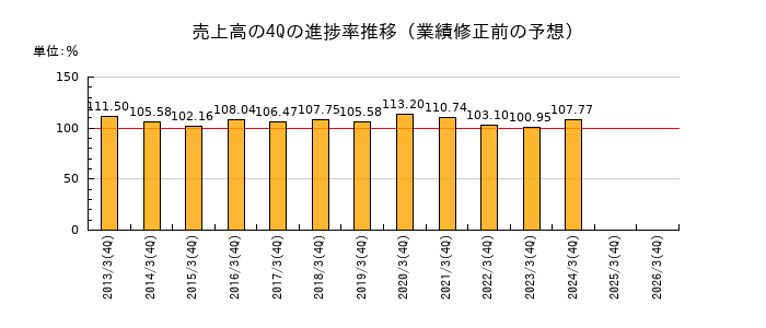 業績修正前の売上高の4Q進捗率推移
