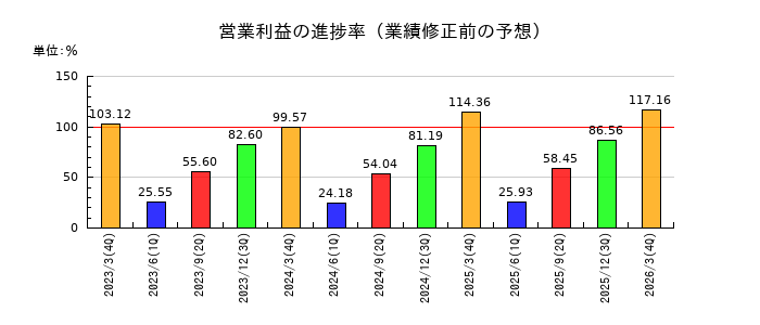 リコーリースの営業利益の進捗率
