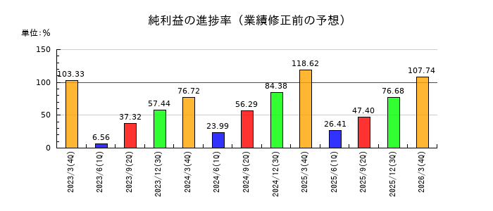 リコーリースの純利益の進捗率