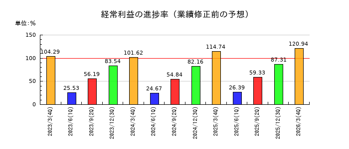 リコーリースの経常利益の進捗率