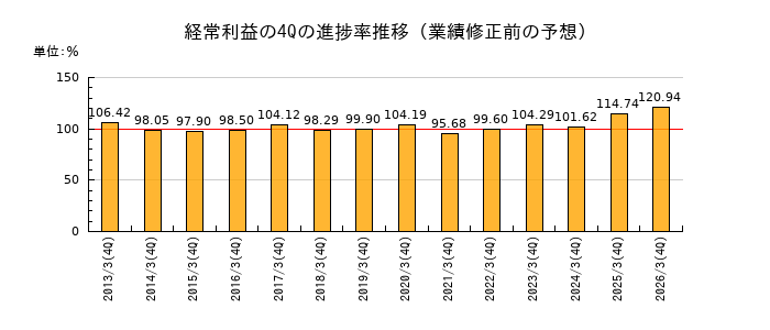 業績修正前の経常利益の4Q進捗率推移