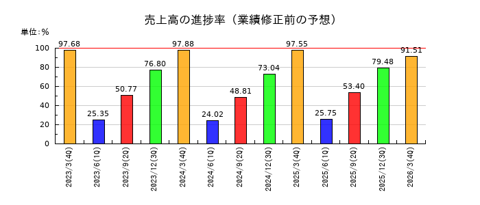 リコーリースの売上高の進捗率