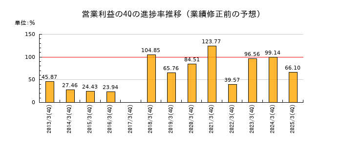 業績修正前の営業利益の4Q進捗率推移