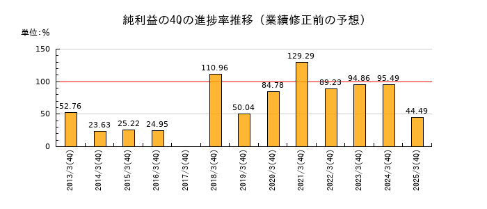 業績修正前の純利益の4Q進捗率推移