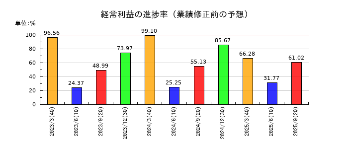 アコムの経常利益の進捗率