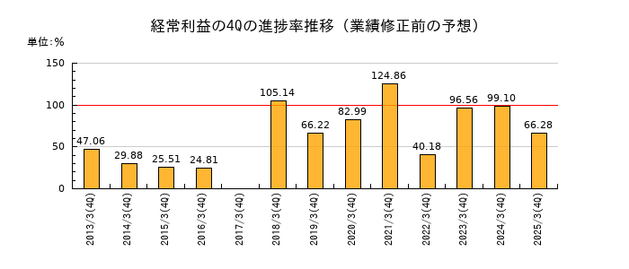 業績修正前の経常利益の4Q進捗率推移