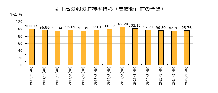 業績修正前の売上高の4Q進捗率推移