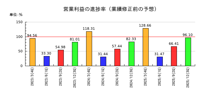 ジャックスの営業利益の進捗率
