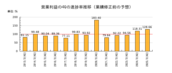 業績修正前の営業利益の4Q進捗率推移