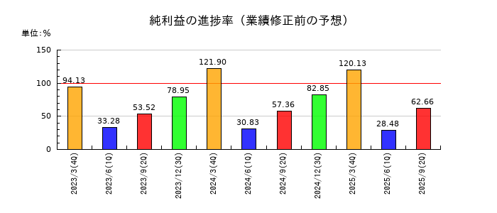 ジャックスの純利益の進捗率