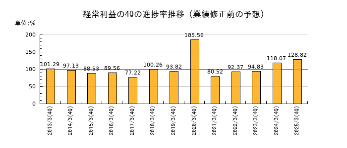 業績修正前の経常利益の4Q進捗率推移