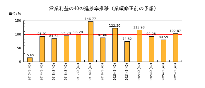業績修正前の営業利益の4Q進捗率推移