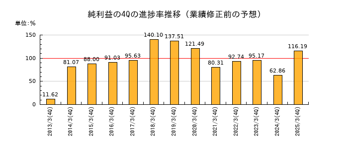 業績修正前の純利益の4Q進捗率推移