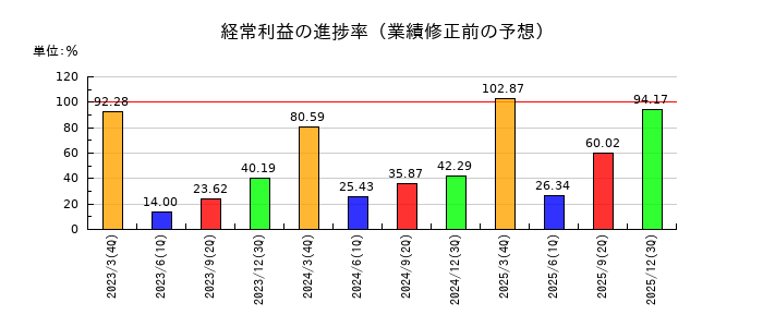オリエントコーポレーションの経常利益の進捗率