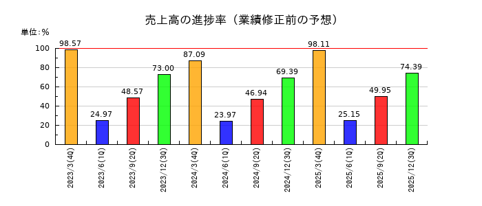 オリエントコーポレーションの売上高の進捗率