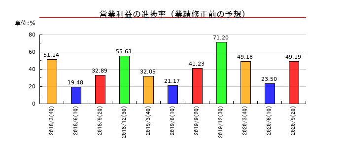 アプラスフィナンシャルの営業利益の進捗率