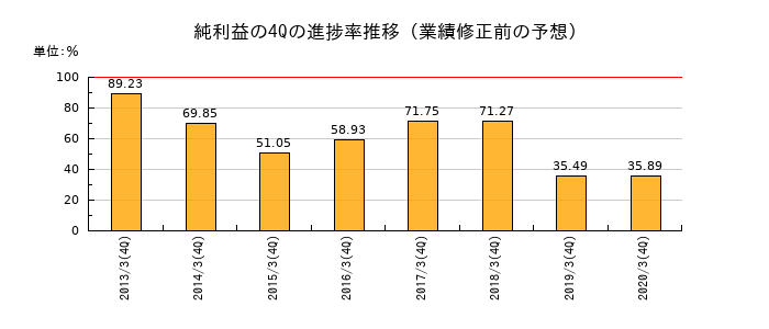 業績修正前の純利益の4Q進捗率推移