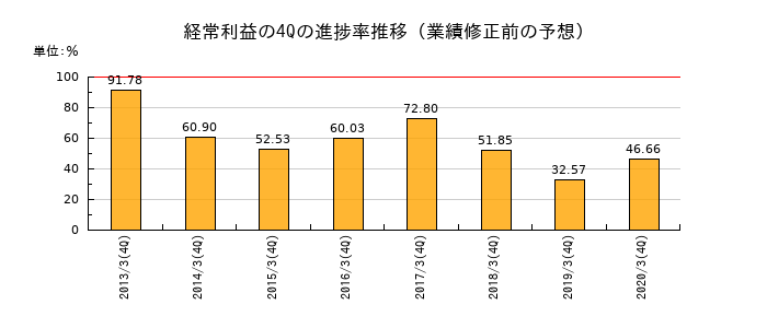 業績修正前の経常利益の4Q進捗率推移