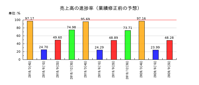 アプラスフィナンシャルの売上高の進捗率
