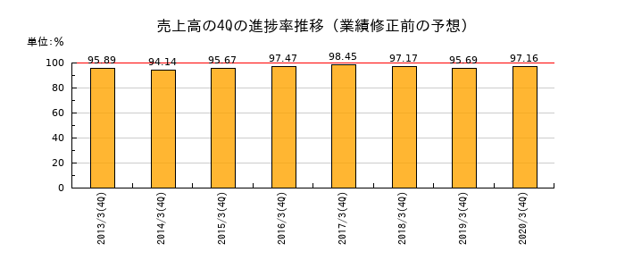 業績修正前の売上高の4Q進捗率推移