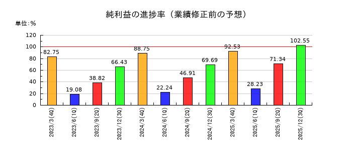 オリックスの純利益の進捗率