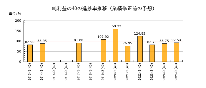 業績修正前の純利益の4Q進捗率推移