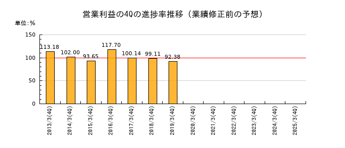 業績修正前の営業利益の4Q進捗率推移
