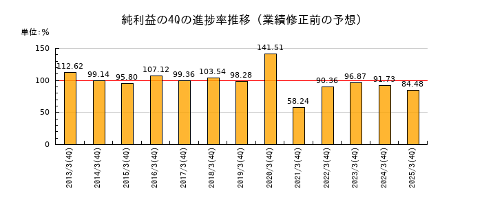 業績修正前の純利益の4Q進捗率推移