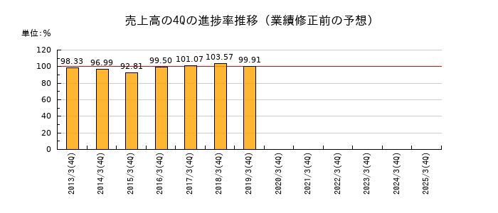 業績修正前の売上高の4Q進捗率推移