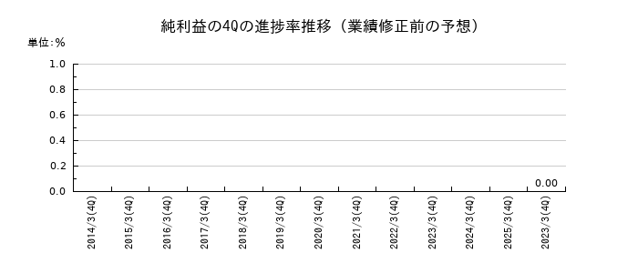 業績修正前の純利益の4Q進捗率推移
