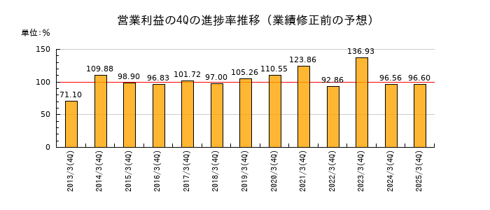 業績修正前の営業利益の4Q進捗率推移