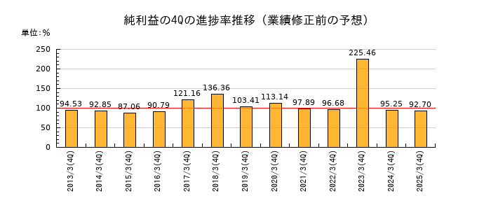 業績修正前の純利益の4Q進捗率推移