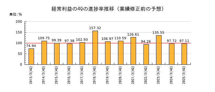 業績修正前の経常利益の4Q進捗率推移