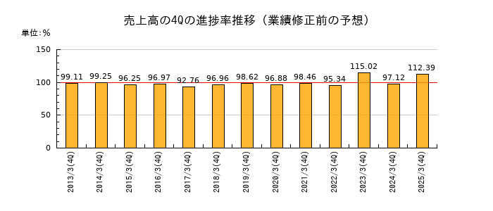 業績修正前の売上高の4Q進捗率推移