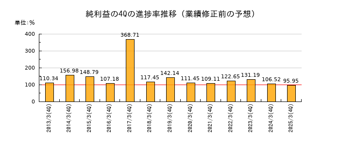 業績修正前の純利益の4Q進捗率推移