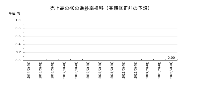 業績修正前の売上高の4Q進捗率推移