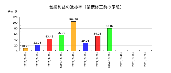 丸三証券の営業利益の進捗率