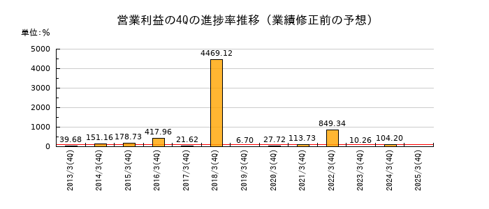 業績修正前の営業利益の4Q進捗率推移