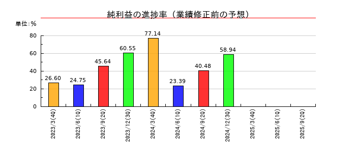 丸三証券の純利益の進捗率