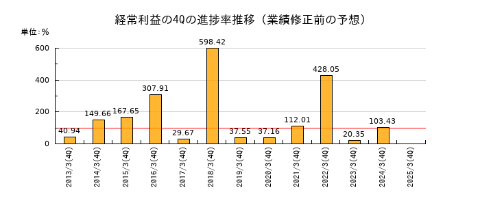 業績修正前の経常利益の4Q進捗率推移