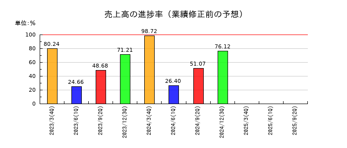 丸三証券の売上高の進捗率