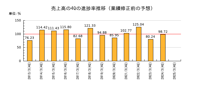 業績修正前の売上高の4Q進捗率推移