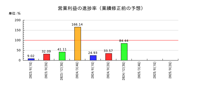 東洋証券の営業利益の進捗率