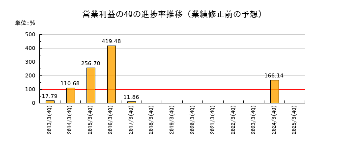業績修正前の営業利益の4Q進捗率推移