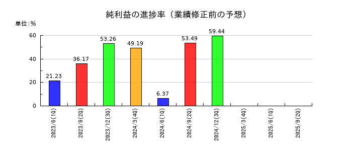 東洋証券の純利益の進捗率