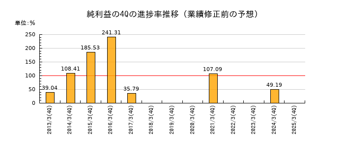 業績修正前の純利益の4Q進捗率推移