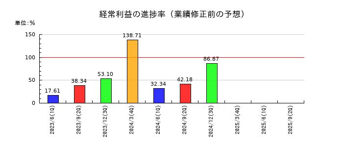 東洋証券の経常利益の進捗率