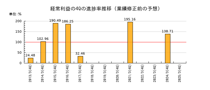 業績修正前の経常利益の4Q進捗率推移