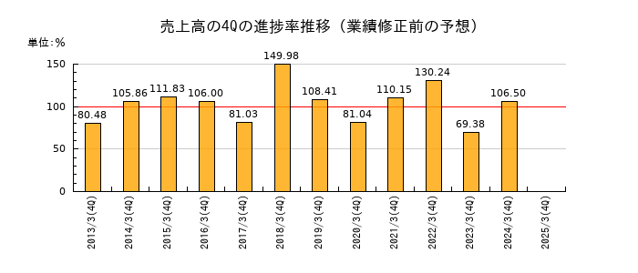 業績修正前の売上高の4Q進捗率推移