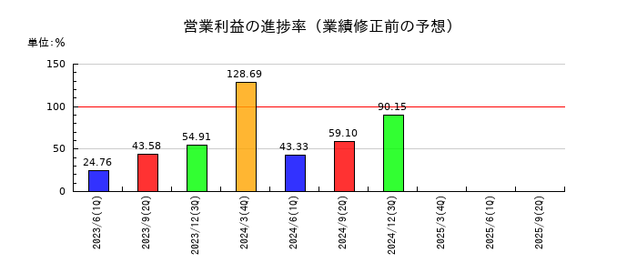水戸証券の営業利益の進捗率